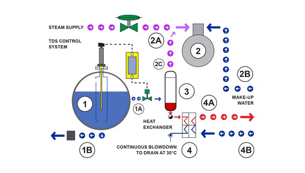 Steam Plant Heat Recovery